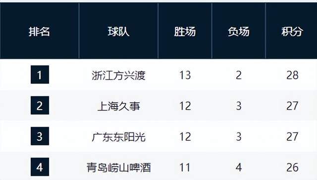 开云在线开户-夺冠热门输球仍反超山东,辽篮掀翻强敌却无缘前8,黑马超出预期