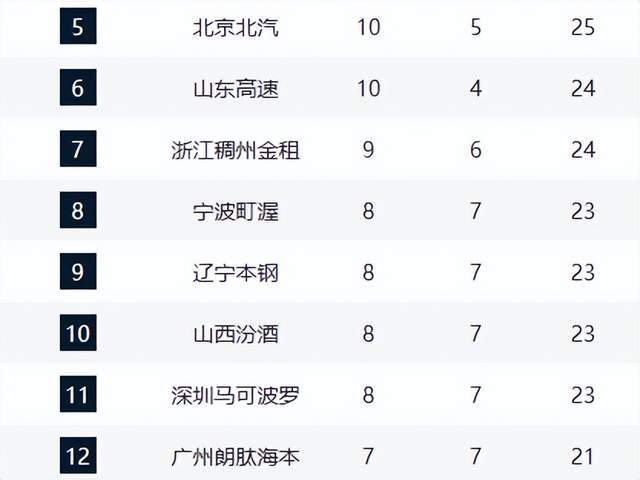 开云在线开户-夺冠热门输球仍反超山东,辽篮掀翻强敌却无缘前8,黑马超出预期