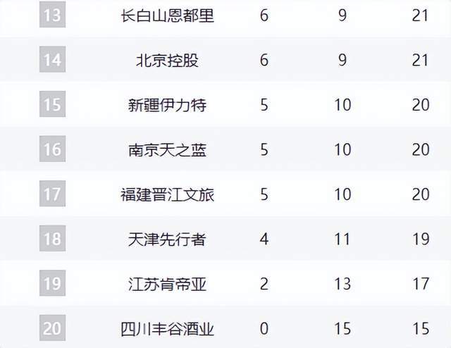 开云在线开户-夺冠热门输球仍反超山东,辽篮掀翻强敌却无缘前8,黑马超出预期