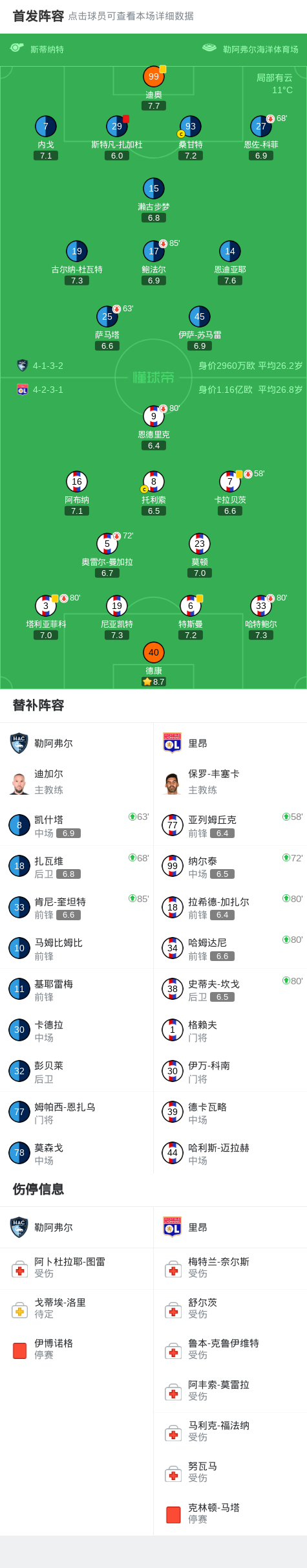 开云体育官网-里昂客场0-0十人勒阿弗尔,斯特凡-扎加杜染红,内戈抽射中柱