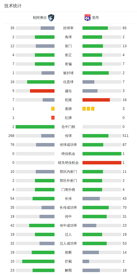 开云体育官网-里昂客场0-0十人勒阿弗尔,斯特凡-扎加杜染红,内戈抽射中柱