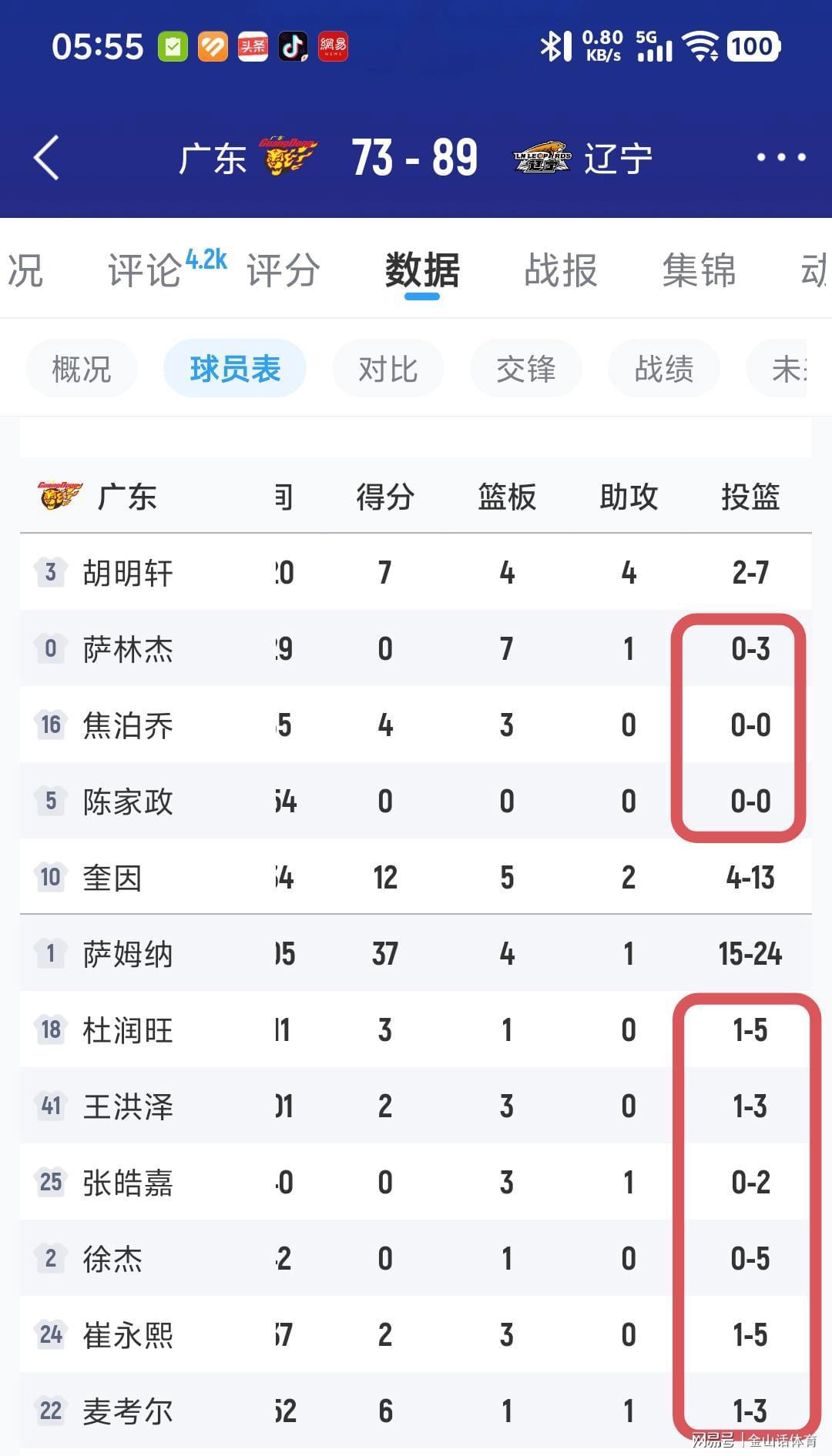 开云体育app-唉!3首发运动战0分,6替补23中4,谁打的好换谁,粤迷直呼看不懂