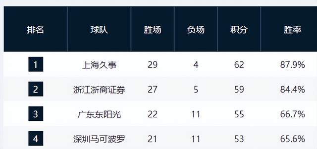 上海14连胜继续领跑,广厦第2,广东重回第3,山东第5,辽宁第10