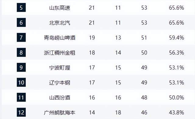 上海14连胜继续领跑,广厦第2,广东重回第3,山东第5,辽宁第10