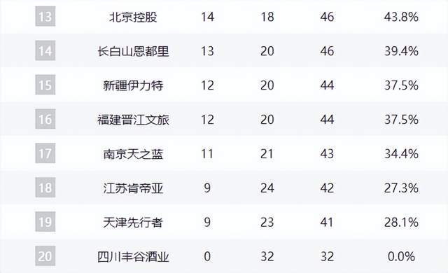 上海14连胜继续领跑,广厦第2,广东重回第3,山东第5,辽宁第10