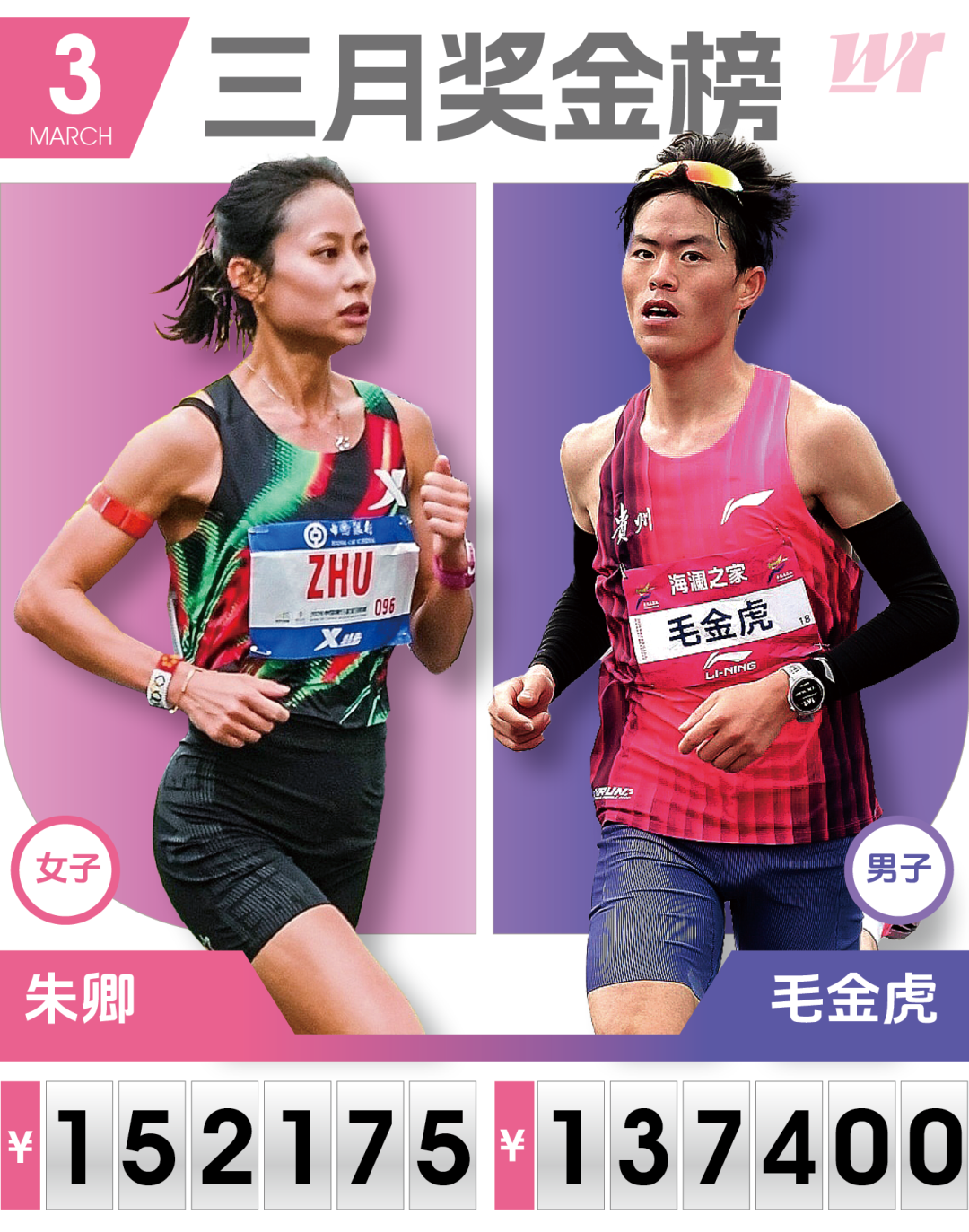 开云体育官网-3月份国内马拉松奖金榜：毛金虎朱卿居男女榜首