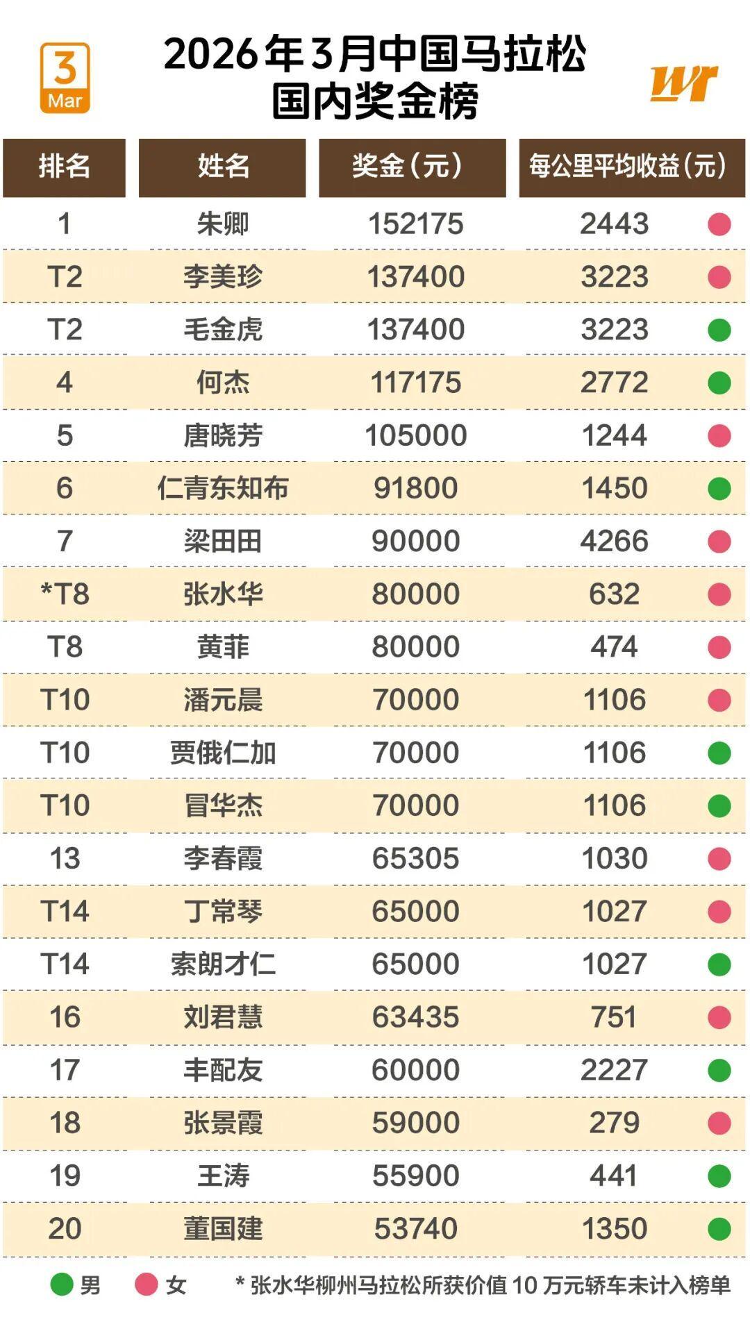 开云体育官网-3月份国内马拉松奖金榜：毛金虎朱卿居男女榜首