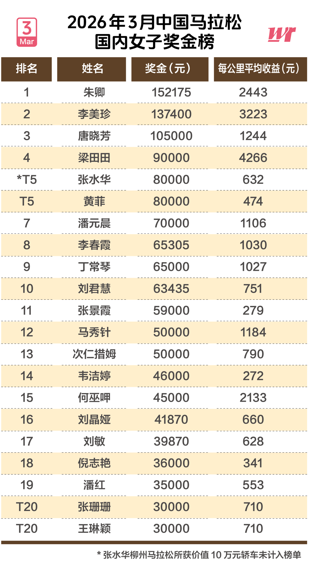 开云体育官网-3月份国内马拉松奖金榜：毛金虎朱卿居男女榜首