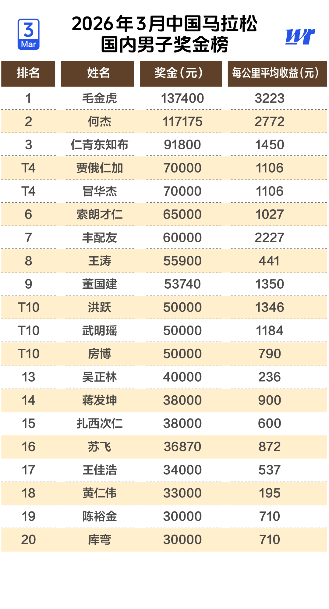 开云体育官网-3月份国内马拉松奖金榜：毛金虎朱卿居男女榜首